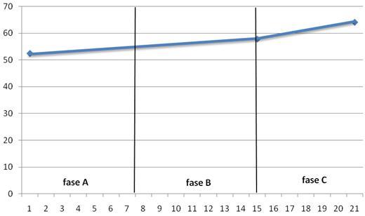 Y- aksen viser antall meter og x aksen viser testsituasjoner ( testing occasions ) i hver fase.