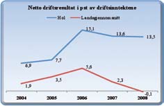 Nasjonale tall for 2008 viser en markant svekkelse av kommunenes økonomi i forhold til 2007. Hol kommune økte imidlertid sitt netto driftsresultat fra 50,7 mill. kr. i 2007 til 55,2 mill. kr. i 2008.