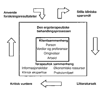 det mer unorske «evidensbasert praksis».