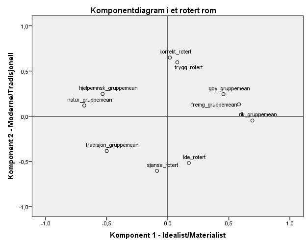 Figur 77: Rotert komponentdiagram over dimensjonenes faktorladninger Kilde: Oxford Research AS I det videre arbeidet har vi derfor valgt å kombinere variablene Være rik, Ha det gøy, Hjelpe mennesker,