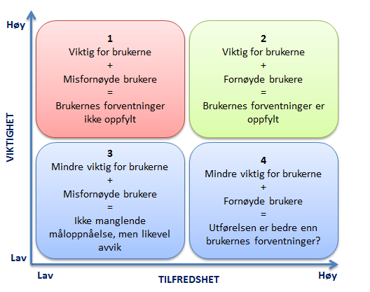 Figur 5: Forholdet mellom viktighet og tilfredshet Kilde: Gjennomføring av brukerundersøkelser i forvaltningsrevisjonen (2006).