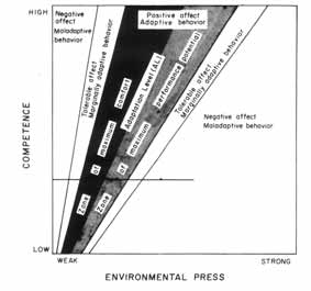 Person-Environment-Fit Model (Fit-modellen) Lucille Nahemow og M. Powell Lawton (1973) har utviklet det de kaller en økologisk modell for å vise relasjonen mellom mennesket og omgivelsene.
