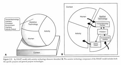 Haat-modellen HAAT-model fra Assisistive Technologies. Principles and Practice av Cook & Polgar (2008, s 44).