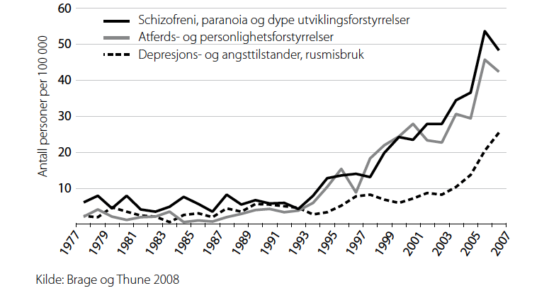 Figur 2:Tilgangsrater for uføreytelser for personer 16-24 år.