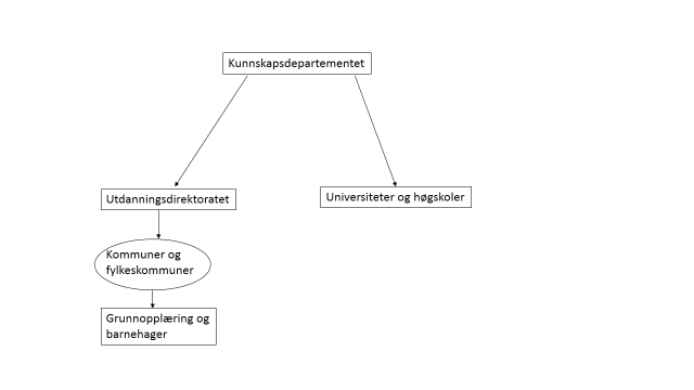Figur 1.2: Forenklet styringsmodell over grunnopplæringen vs. UH-sektoren Sentrene, som ikke er tegnet inn i figur 1.