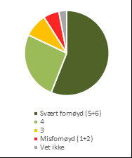 Hvor fornøyd eller misfornøyd er du med: Kvaliteten (tilgjengelighet, responstid, oppetid, etc.) på tjeneste fjernaksess?