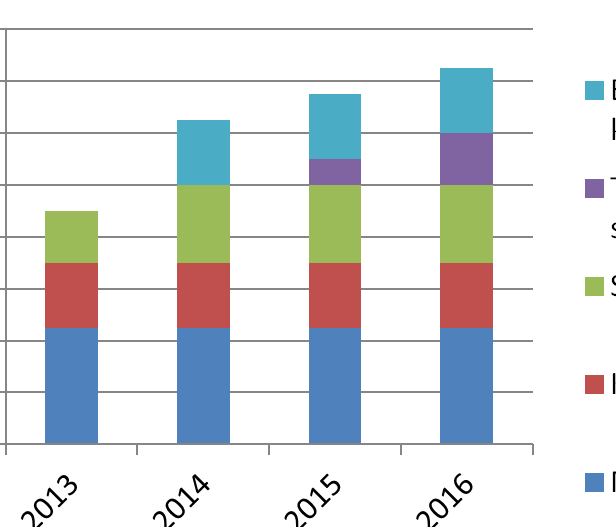 Som det fremgår av tabellene ovenfor så vil det samlede, faktiske kapitalkravet ligge 3,5 %-poeng høyere enn kravene til den rene kjernekapital beskrevet ovenfor.