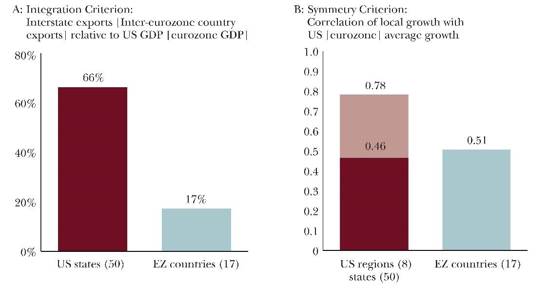37 sammenligning med USA og Skandinavia Optimum Currency Area Criteria: Eurozone versus the United States