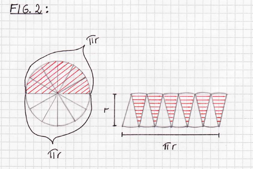Siden omkretsen av en sirkel er 2 r, må halvparten av sirkelens omkrets være r. Grunnlinja til parallellogrammet blir altså r. Høyden i parallellogrammet blir radien i sirkelen.