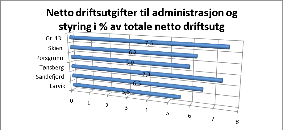 3.5 Administrasjon og styring Sammendrag: Andel av samlede ressurser til formålet: Larvik bruker en vesentlig mindre andel av sitt driftsbudsjett til administrasjon og styring i % av totale netto