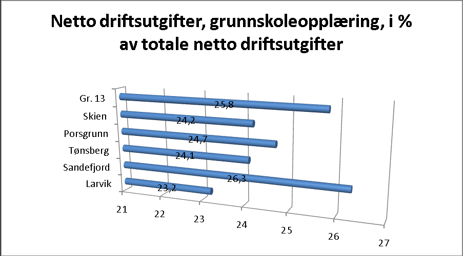 3.6 Grunnskole Sammendrag: Andel av samlede ressurser til formålet: Larvik bruker en mindre andel av sitt driftsbudsjett til grunnskoleopplæring enn gjennomsnitt for kommunene i gruppe 13.