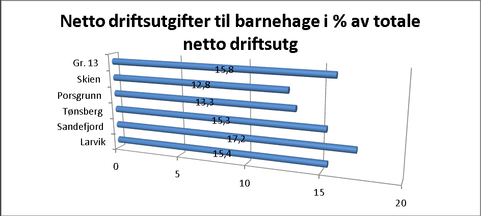 3.7 Barnehage Sammendrag Andel av samlede ressurser til formålet: Larvik bruker en mindre andel av sitt driftsbudsjett til tjenesten enn gjennomsnittet for kommunene i gruppe 13.
