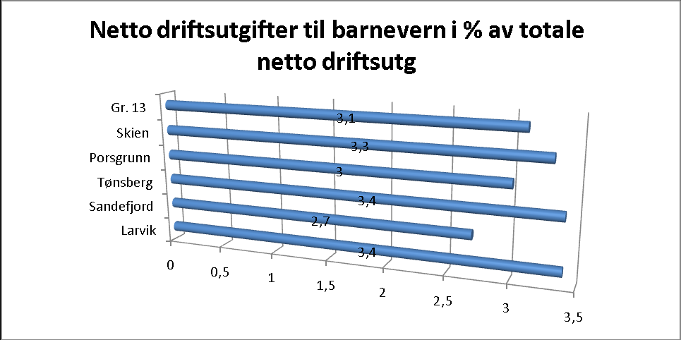 3.8 Barne- og ungdomstjenester Sammendrag Andel av samlede ressurser til formålet: Larvik bruker en større andel av sitt driftsbudsjett til barnevernstjenesten enn gjennomsnitt for kommunene i gruppe