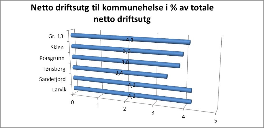 3.10 Helsetjenester Sammendrag Andel av samlede ressurser til formålet: Larvik bruker en marginalt høyere andel av sitt driftsbudsjett til Helsetjenester enn gjennomsnitt for kommunene i gruppe 13.