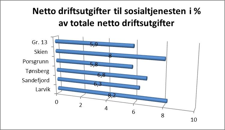 3.11 Sosiale tjenester Sammendrag Andel av samlede ressurser til formålet: Larvik bruker en vesentlig høyere andel av sitt driftsbudsjett til sosiale tjenester enn gjennomsnitt for kommunene i gruppe