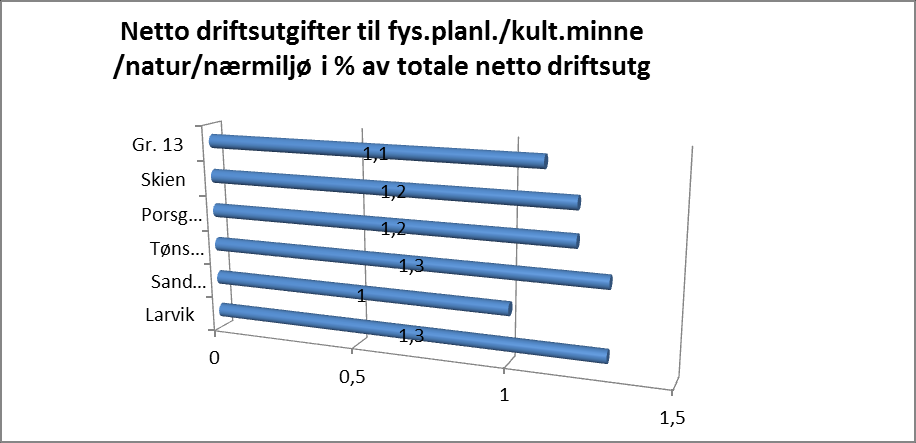 3.15 Planlegging Sammendrag Andel av samlede ressurser til formålet: Larvik bruker en høyere andel av sitt driftsbudsjett til fysisk planlegging/kulturminne/natur/nærmiljø enn gjennomsnitt for