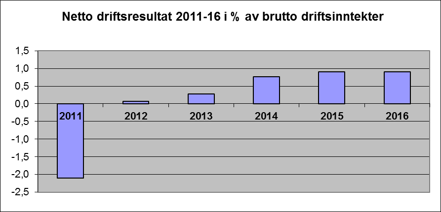 Utgift/inntekt Regnskap 2011 Budsjett 2012 Øk.plan 2013 Øk.plan 2014 Øk.plan 2015 Nytt år 2016 Memo: Brutto driftsinntekter (1.