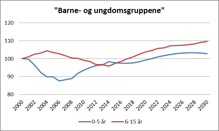 Figur 2 Utvikling i aldersgruppene 0-5 år og 6-15 år for Larvik kommune 2000-2030, indeksert slik at nivået i 2000=100. Kilde: SSB.