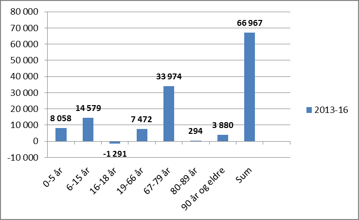 På bakgrunn av SSBs framskrivninger fra 2012-13, er det beregnet at Larvik kommune kan få merutgifter på om lag 18,6 mill kr i 2013.