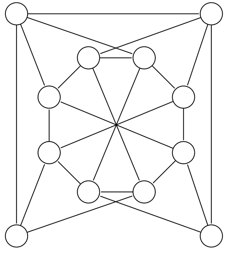 8. I datasammenheng er en graf en samling av noder (punkter; her tegnet som sirkler) og kanter (streker) mellom nodene.