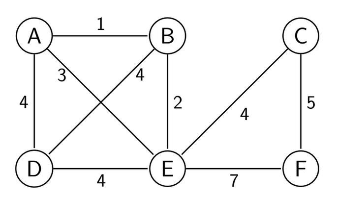 Grafen under representerer et veinettverk over noen byer (sirklene A - F) der linjene mellom byene representerer potensielle veier. Hver vei koster en viss sum å bygge ut.