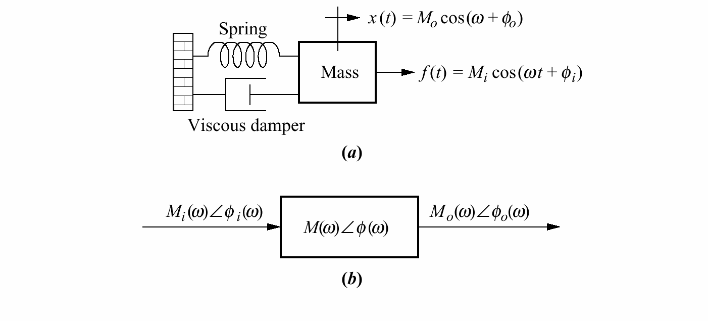 Sinusoidal Frequency Response Figure 10.2 MAS107 Reguleringsteknikk, 2007: Side 35 a. system; b.