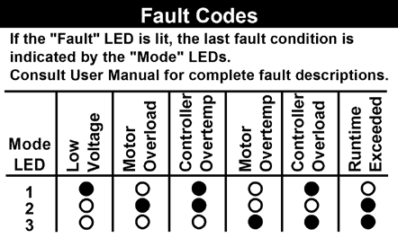 Programvalg Configuring Valg av vinsjtype 1. Trykk og hold Config knapp inne i sekunder, til Power og Fault diode begynner blinke 2.