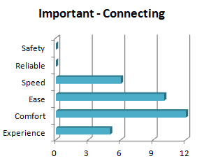 Experience related needs were mentioned by six interviewees. The majority of these interviewees highlighted having enough space as being important.