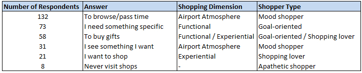 some shopping. There were also eight apathetic shoppers, who say they never visit shops at airports. To buy gifts was the third most frequent reason for visiting stores at an airport.