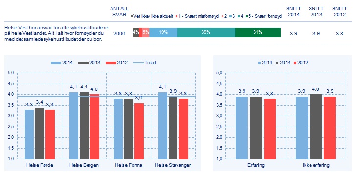 Figur 1) Figur 2) Innbyggjarane har jamt over litt betre inntrykk av sjukehuset sjølv (3,9 (erfaring) /4,0 (ikkje erfaring)), enn når dei vurderer det generelle omdømmet til sjukehuset (3,8).
