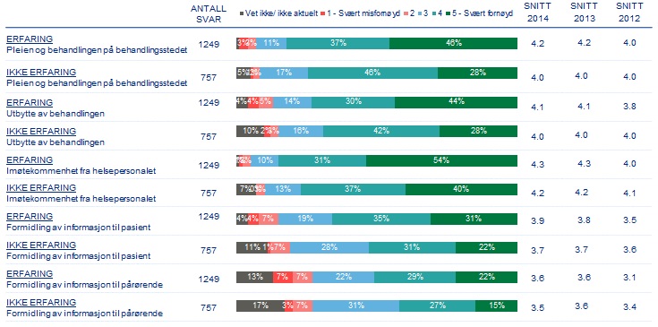 Desse gruppene vurderer pleie, behandling og imøtekommenheit frå helsepersonellet nokså likt, og godt (frå 4,0 til 4,3).