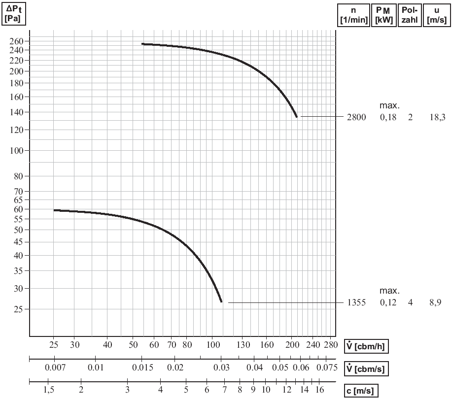 Radialvifte kunststoff HF R 75-16 D Bilde kan fravike. HF viftene er spesielt egnet for avtrekk av aggressiv luft/gass.