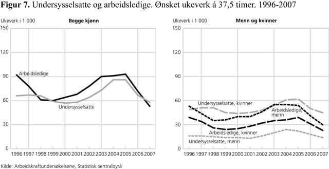 24 Søkelys på arbeidslivet Analysen viser at det er få eller ingen systematiske kjønnsforskjeller knyttet til konjunktursvingningene på arbeidsmarkedet når det gjelder rekruttering av potensiell