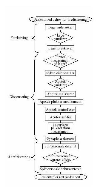 4. LEGEMIDDELHÅNDTERING I ÅPEN OMSORG Figur 1: