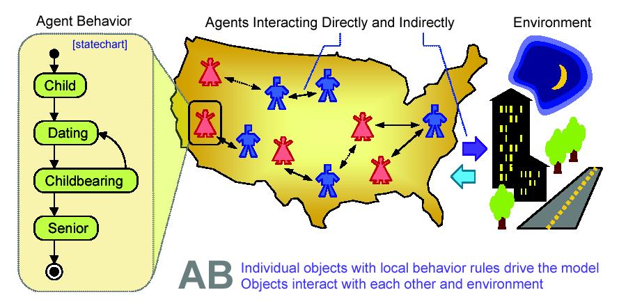 7. MODELLERING/SIMULERING Figur 18: Agent-basert modellarkitektur, oppførsel og tilstander [27].