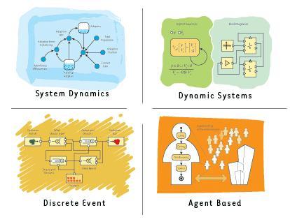 7. MODELLERING/SIMULERING Figur 21: De ulike modelleringsperspektivene som AnyLogic støtter [4].