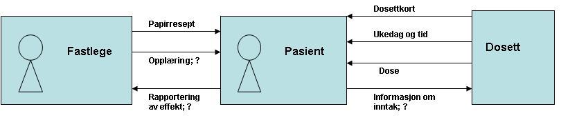 9. MODELLER Figur 26: Modell; inntak av dose av pasient fra dosett pasienten overlevere resepten som tilhører legemiddelet.