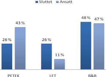 Det er interessant å undersøke hvorvidt det er forskjeller mellom tidligere ansatte fra de to selskapene når det gjelder sluttendenser.