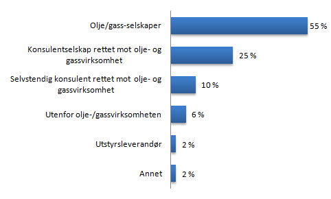 10 prosent av disse fungerer som Figur 10: Aktivitet etter oppsigelse selvstendige konsulenter. De resterende har jobber innen andre bransjer.