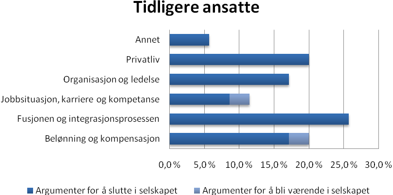 Kapittel 4 Resultater Når det gjelder tilsvarende analyse for respondenter som ikke lengre er ansatt i selskapet er resultatene noe ulike.