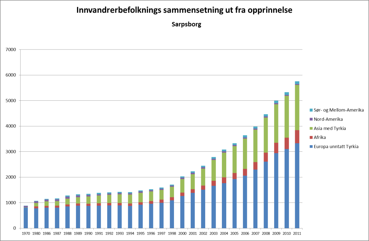 Hvordan skal Sarpsborg vokse rapport 10 Fra 1980 til 2000 var det en netto utflytting av personer i alder 20-30 år fra Sarpsborg, se Figur 7.