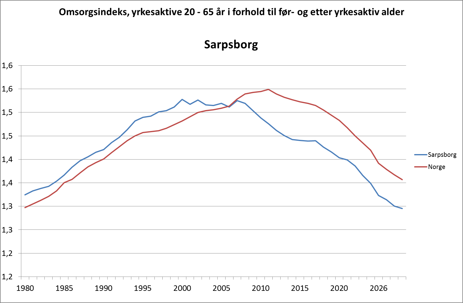 Hvordan skal Sarpsborg