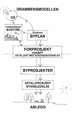 Figur 30. Drammensmodellen for gjennomføring av planer og prosjekter. [Illustrasjon: Drammen kommune].