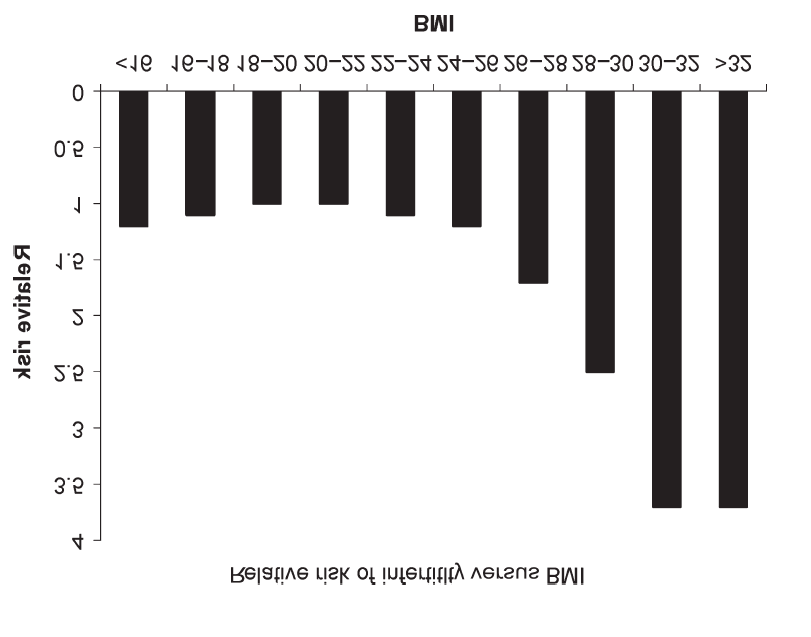 Average BMI of the female Patients at St.