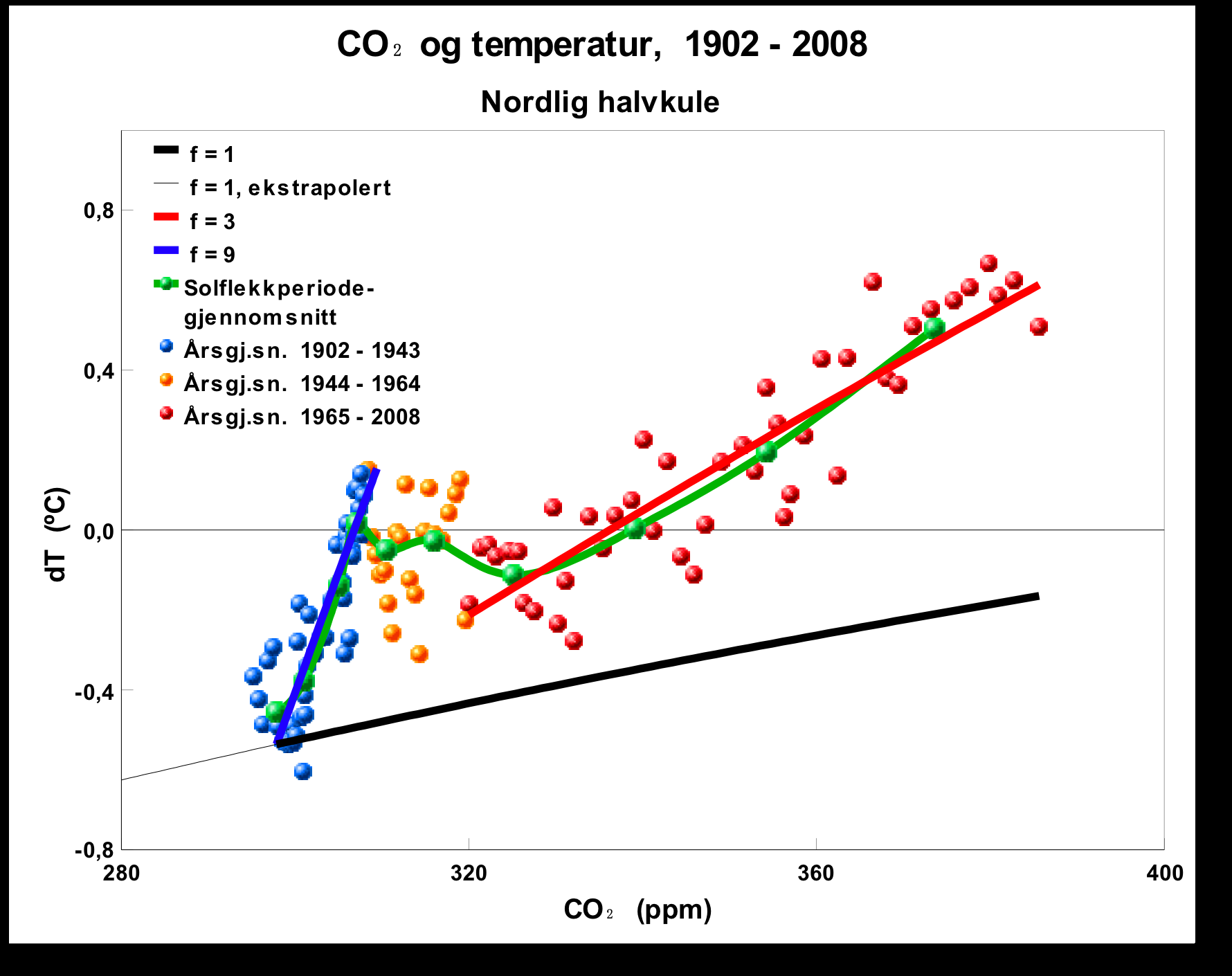 Sammenheng mellom CO 2 og temperatur. Odd Vaage, forsker Jan-Erik Solheim, professor (emeritus) I kommentarer til innlegg om klimaet i forskning.
