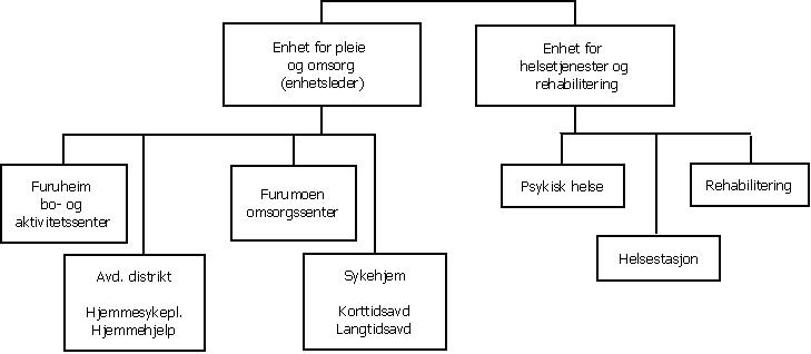 sjukeavdelingen som er en langtidsavdeling med 30 rom. Den tredje er skjermet avdeling med 25 rom. 3.1.