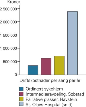 12 palliative sengeplassene på St. Olavs Hospital og de palliative sengeplassene ved Havstein sykehjem.