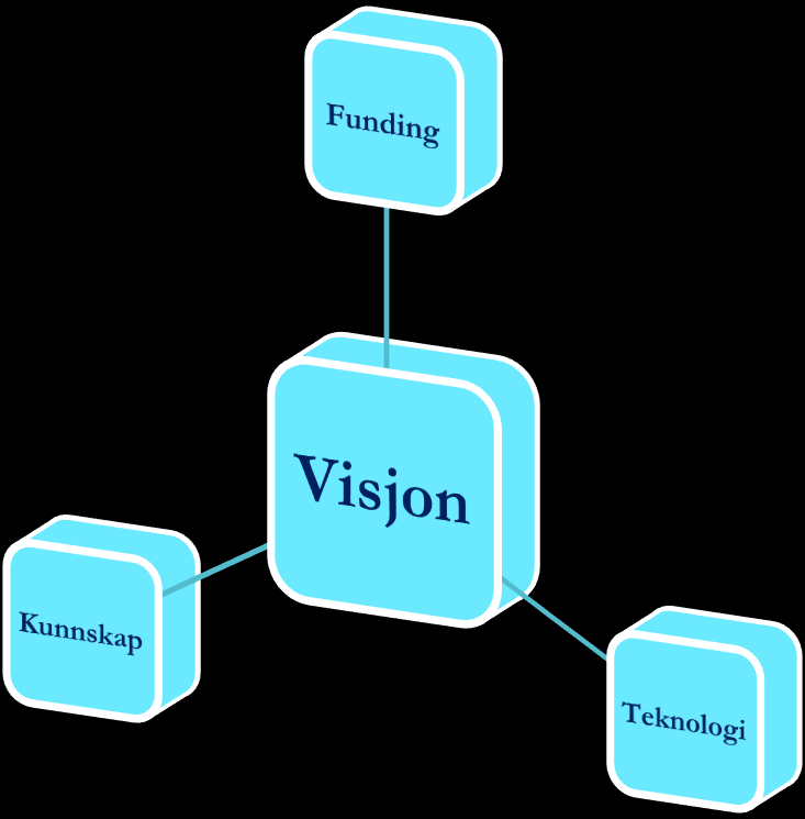 Evner vi å skape felles visjoner rundt