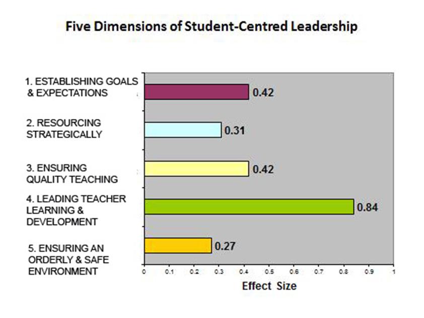 Gjennom denne tredelte basen skal elevsentrerte skoler ledes gjennom følgende fem kategorier i følge Robinson: Fig. 1: Five dimensions of Student-Centered Leadership (Robinson, 2011, s.