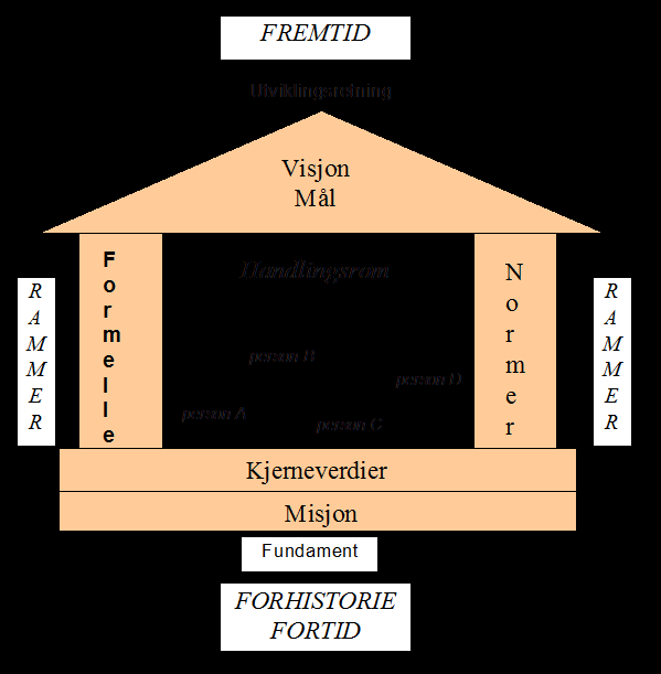 kommet frem gjennom felles samtaler i personalet. Organisasjonen trenger også en retning bestående av visjon og mål.